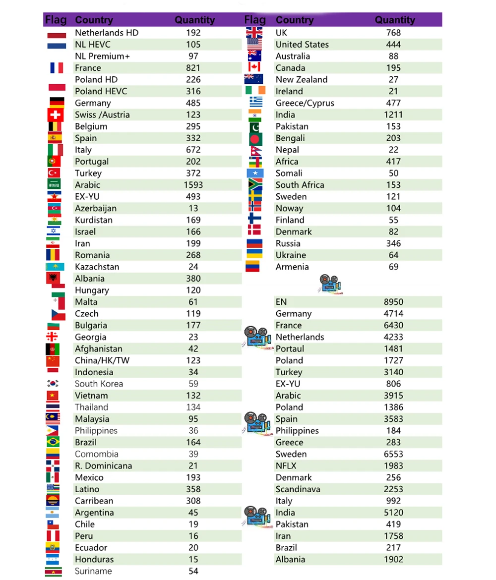 

Netherlands Germany UK Spain Dutch Poland Canada Africa Indian Thailand Latino Android TV Box