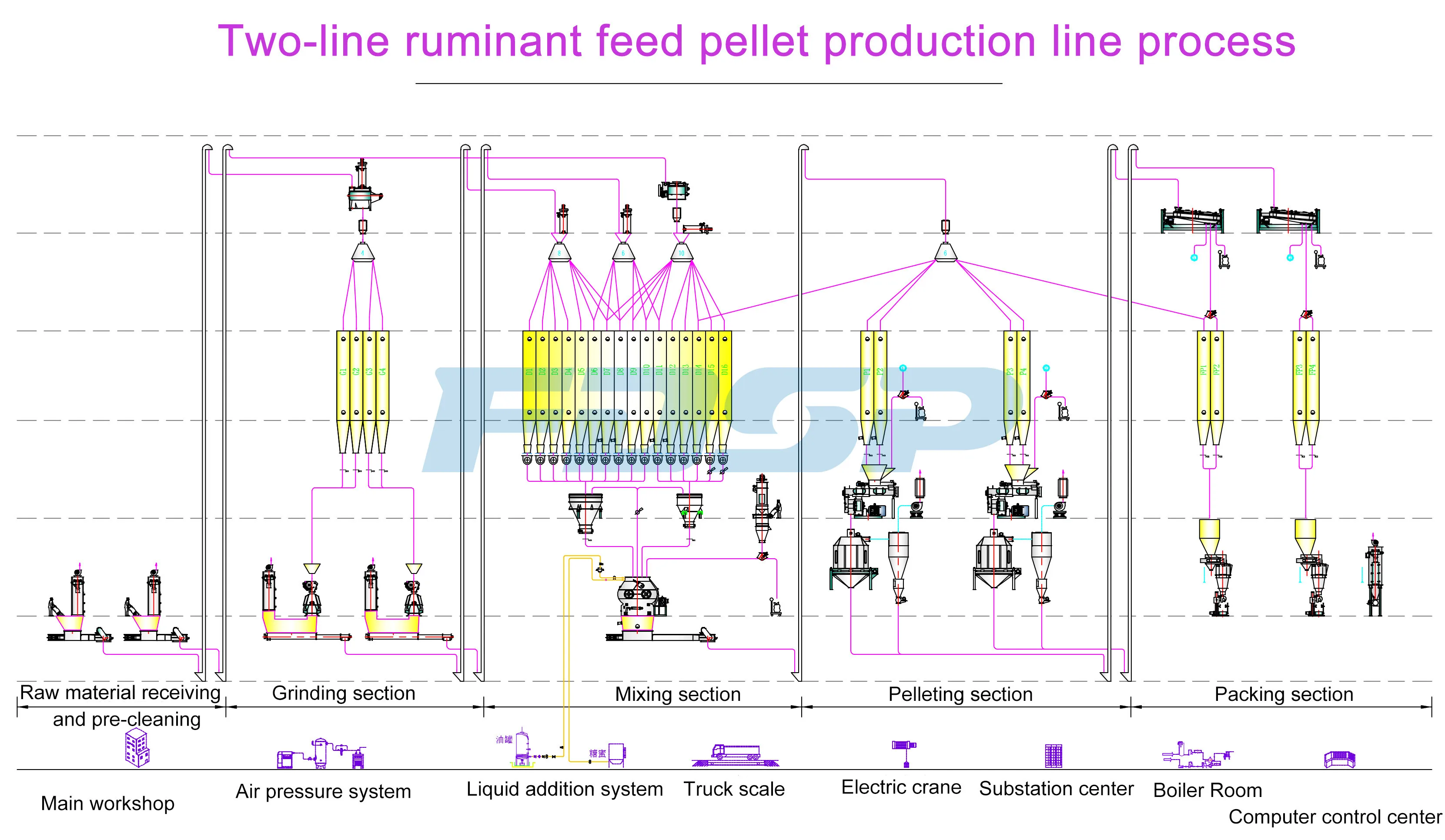 SZLH420 Series 8-15 t/h ruminants feed pellet production line