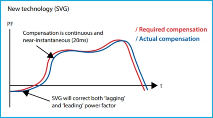 SVG Static Var Generators for Dynamic Power Quality Solutions
