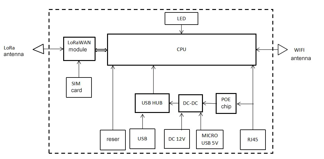 Lorawan 8 Channel Gateway Us915/eu868 Mhz,Ready For The Things Network ...