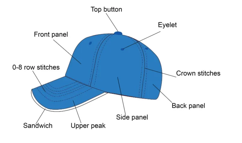 Hat перевод. Части Кепки. Части Кепки названия. Кепка состоит из. Название деталей бейсболки.