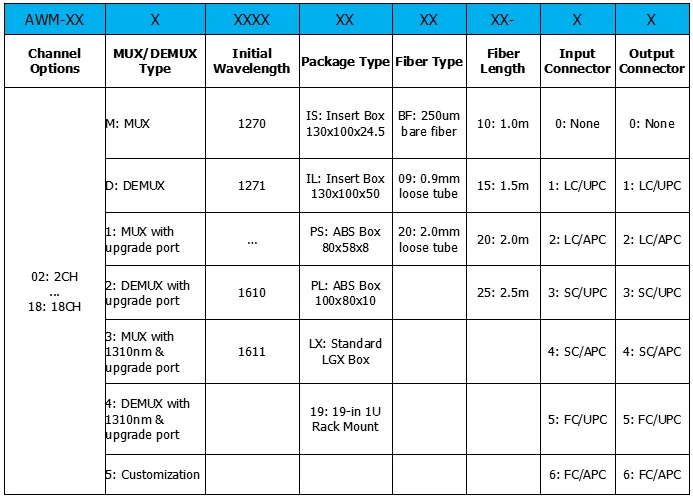 1*8ch cwdm mux και demux, μίνι τύπος cwdm, 1270-1450nm ή 1490-1610nm, με 0.9mm, 1m, συνδετήρας LC/upc