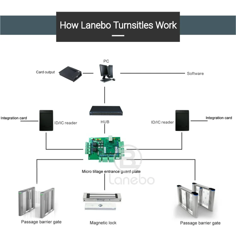 access controler with ce certificate