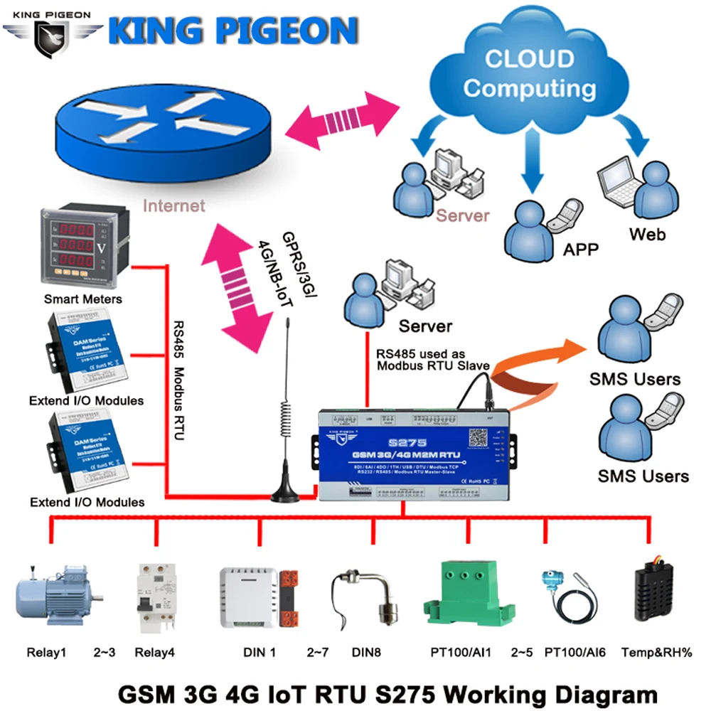 
Modbus MQTT GSM GPRS 3G 4G Data Processing with many Protocols S275 