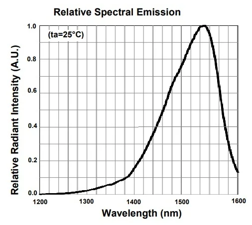 T-1 3mm 5mm 8mm 10mm Dip 1500nm 1550nm 1600nm Ingaas Infrared Diode Led ...