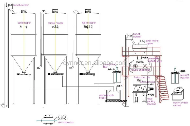 mortar production line