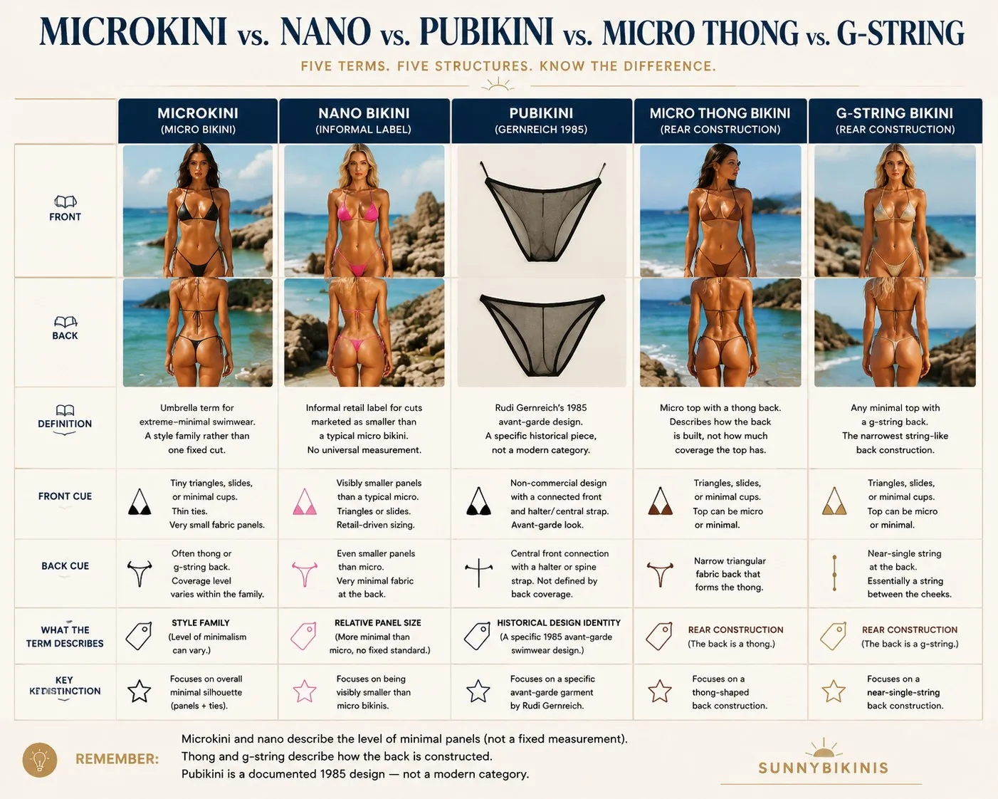 Microkini, nano bikini, Pubikini, micro thong and G-string compared by meaning and construction