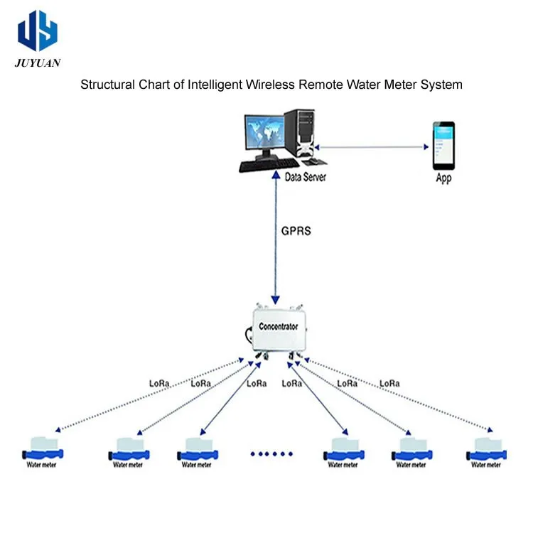 Lora Prepaid Intelligent household wireless flowmeter - ANKUX.COM