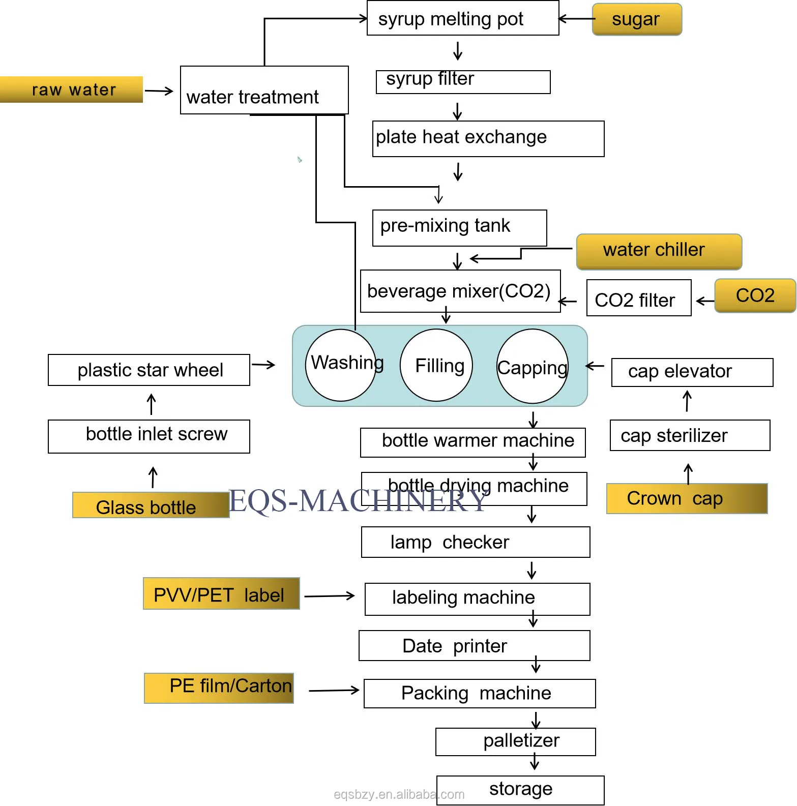 Industrial Carbonated Drinks Soda Water Making Machine For Glass Bottle