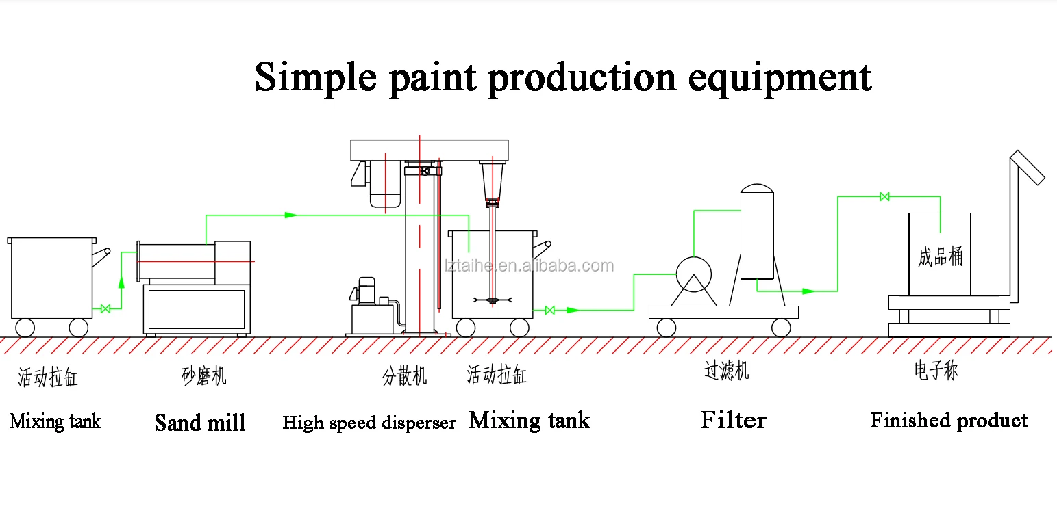 High Speed Disperser Dispersing Dispersion Dissolution Paint Mixing
