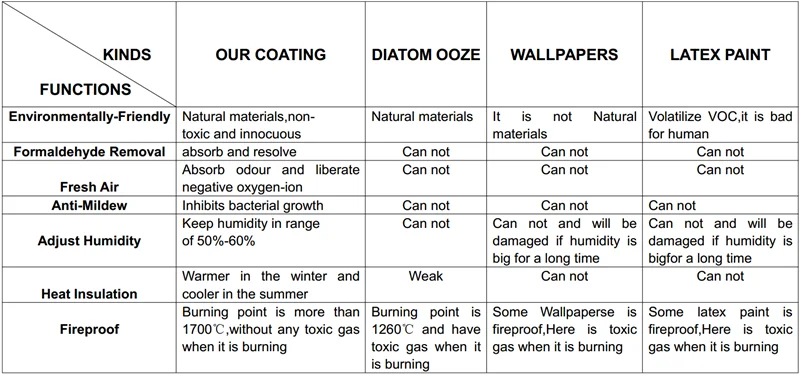 External/Indoor Wallpapers/Wall Coating Adjust Room Temperature Humidity Heating Insulation Fireproof Waterproof more functions