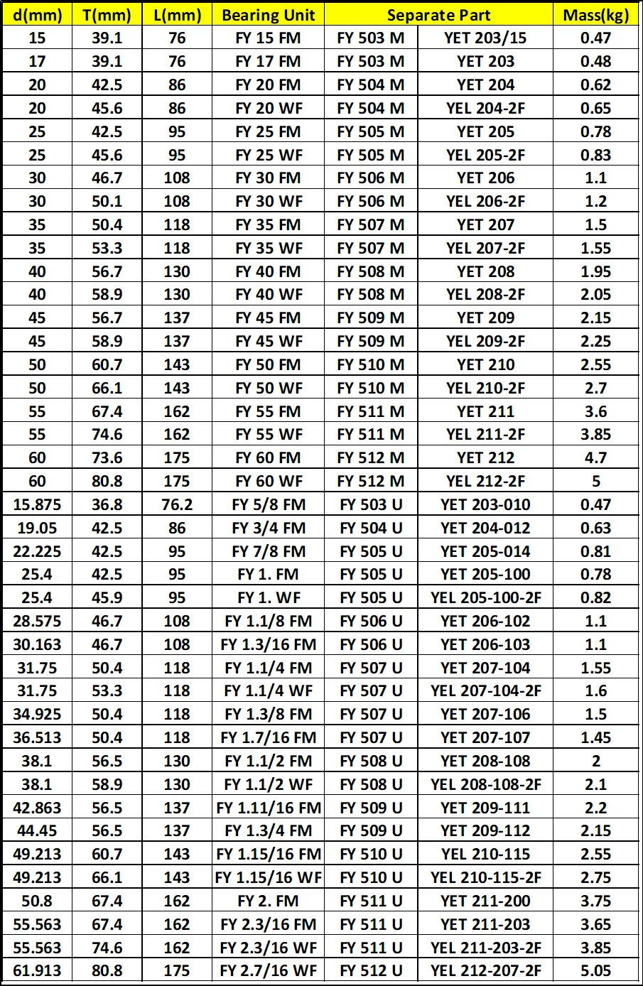 Fy 50 Fm Pillow Block Bearing Unit Yet 210 Bearing Fy 510 M Parts Ecy ...