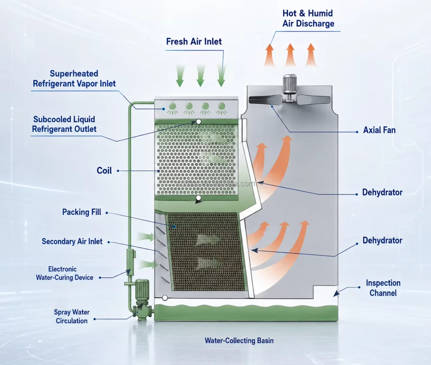 Evaporative Condenser, 380 V - detail 2