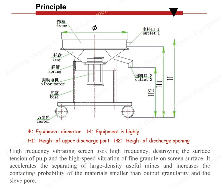 Electric circular high frequency vibrating screens separator