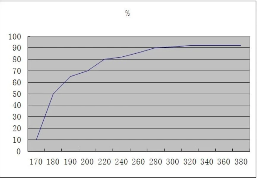 Factory Customize Double Sides AR Coated Transparent Corning Gorilla  Glass For Optics Window Protector
