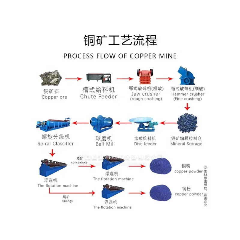 copper process plant