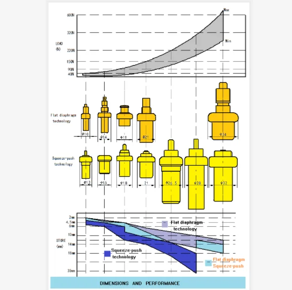 
wax Thermostat Non-standard customized product size More than 400 thermostats are available 