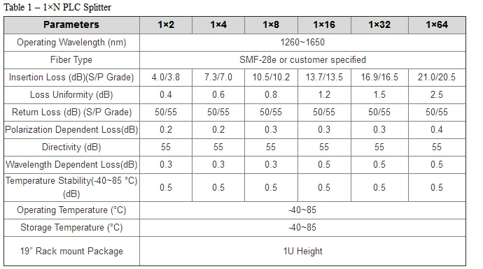 Optical Loss Chart Fiber Optic And Ethernet Cassette Corning 1x32 Plc ...