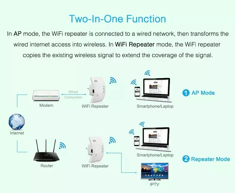 Режим ретранслятора WIFI. Ретранслятор вай фай сигнала как работает. WIFI 300мбит/с описание. Easy idea WIFI N.