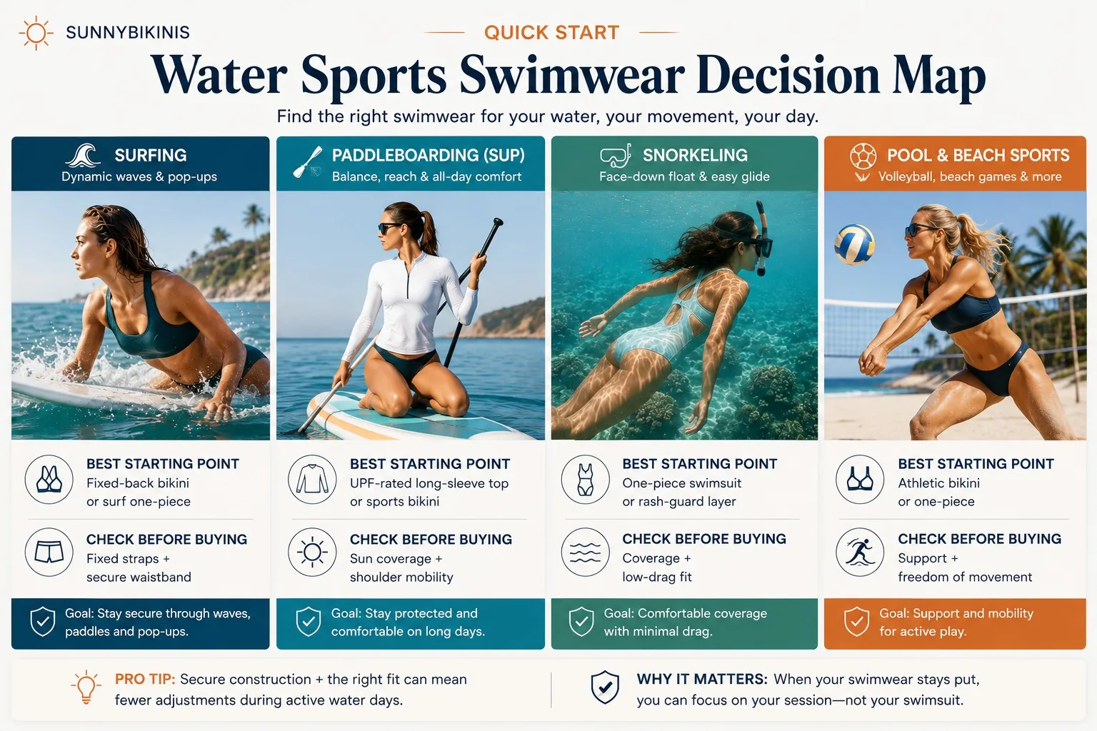 Cuatro escenas de deportes acuáticos que muestran ropa de baño para surf, paddleboard, snorkel y deportes de playa