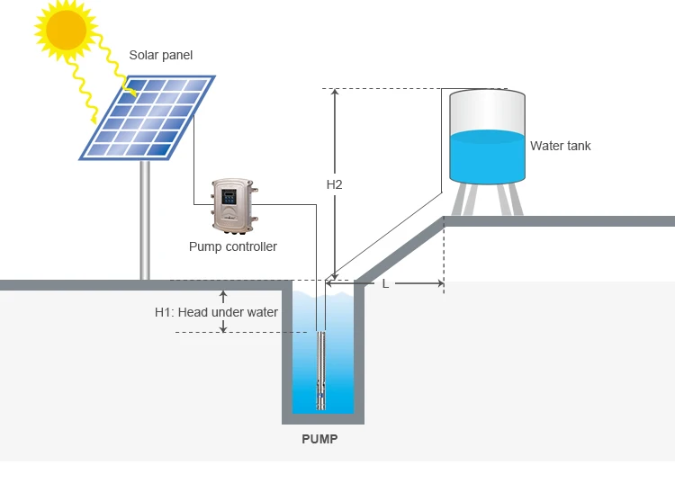 10 hp submissive 40hp solar pump 5000 watt 75metter 48v/12 volt water pump solar system