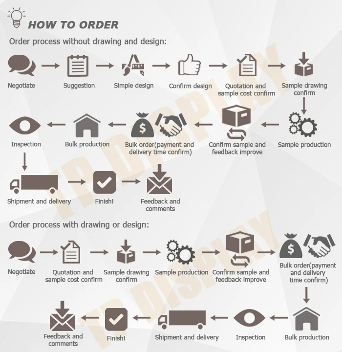order process