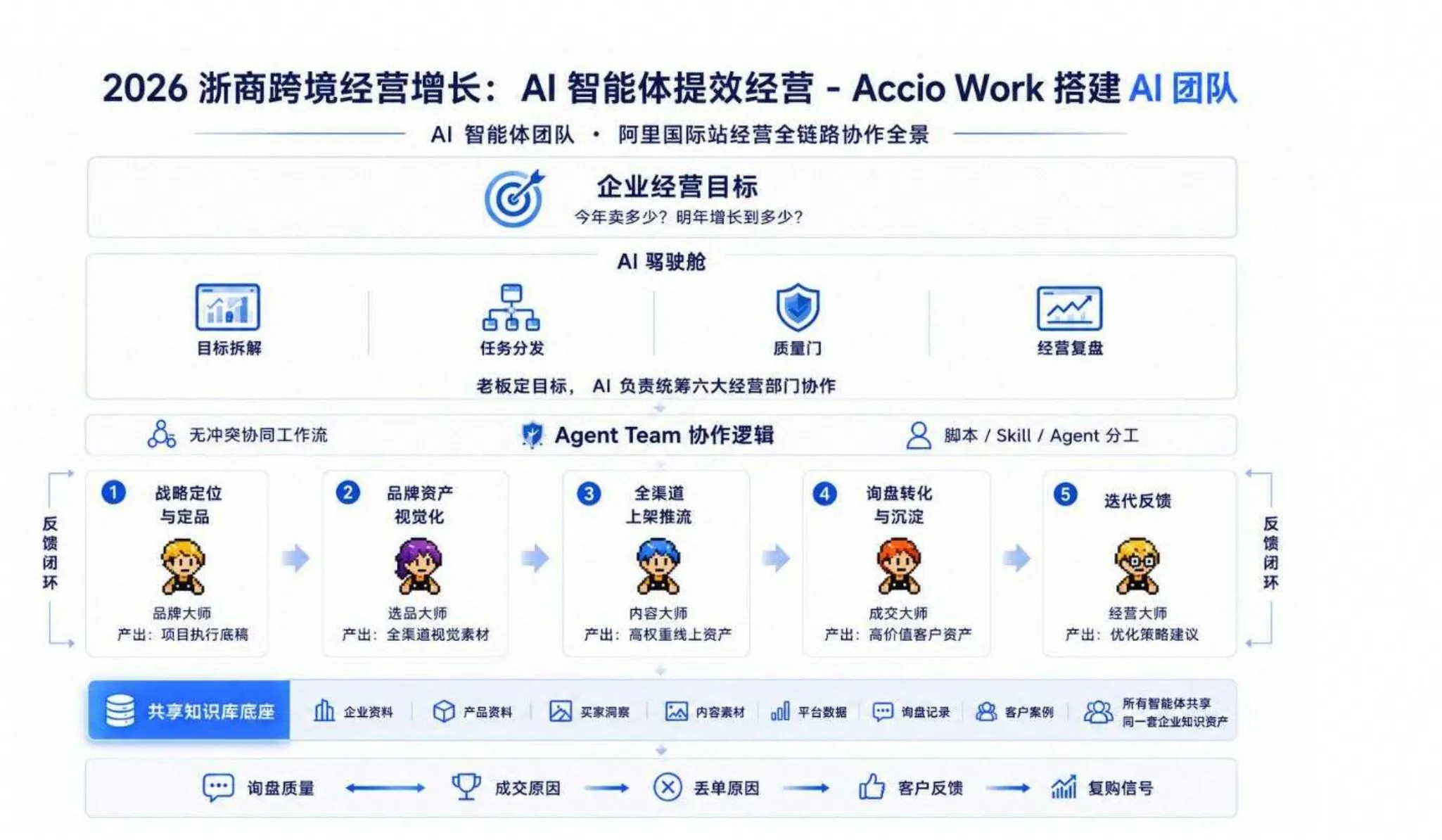 Accio Work AI智能体团队全景