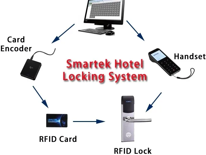 Smartek Eu Mortise Split Khóa khách sạn Khóa thẻ phòng RFID KHÓA Hệ thống khách sạn không cần chìa khóa