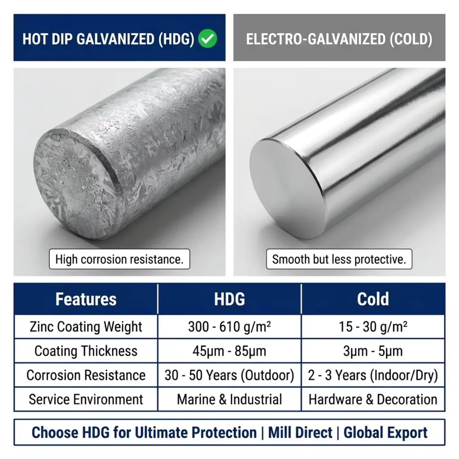 A36 Galvanized Round Bar 30mm 50mm for Seawater Environment Factory Direct