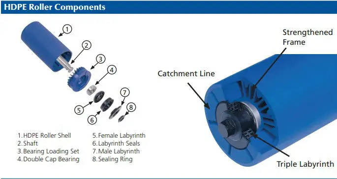 uhmw conveyor roller