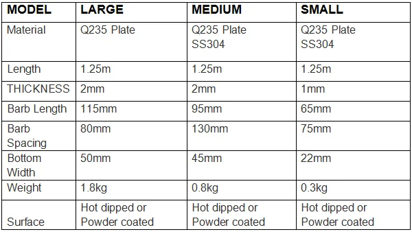 آخرین اخبار شرکت تیغ با روکش پی وی سی دیوار سنبله ضد صعود برای حصار امنیتی  0