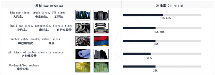 Hot sale old tyre recycling to oil plant waste tyre rubber pyrolysis equipment