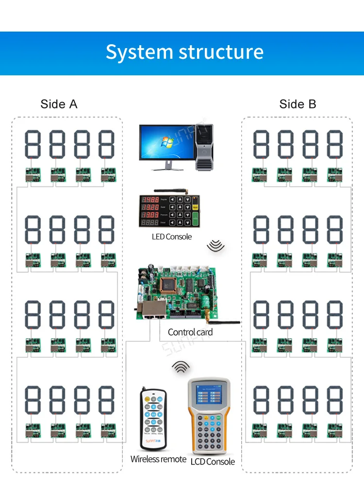 SUNPN GPCB-300W/600W Control Box for Digital Display System Gas Price Sign Digital Clock