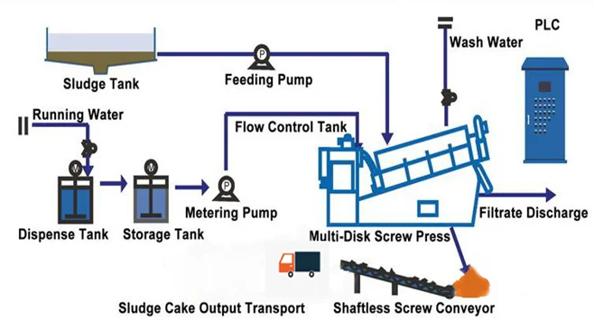 Disidratazione dei fanghi automatica del torchio a vite del disco 150kg/H di acciaio inossidabile multi 0