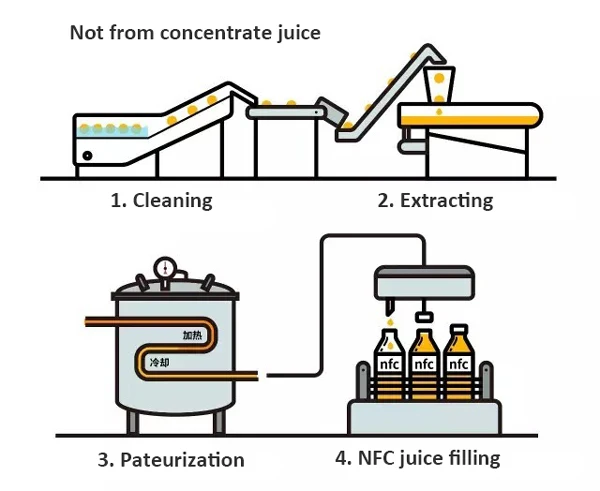 Схема производства апельсинового сока