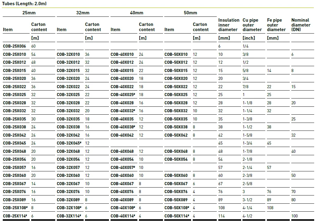 Meet Requirements Of Bs476 Parts 6 And 7 Armaflex Class 0 Insulation