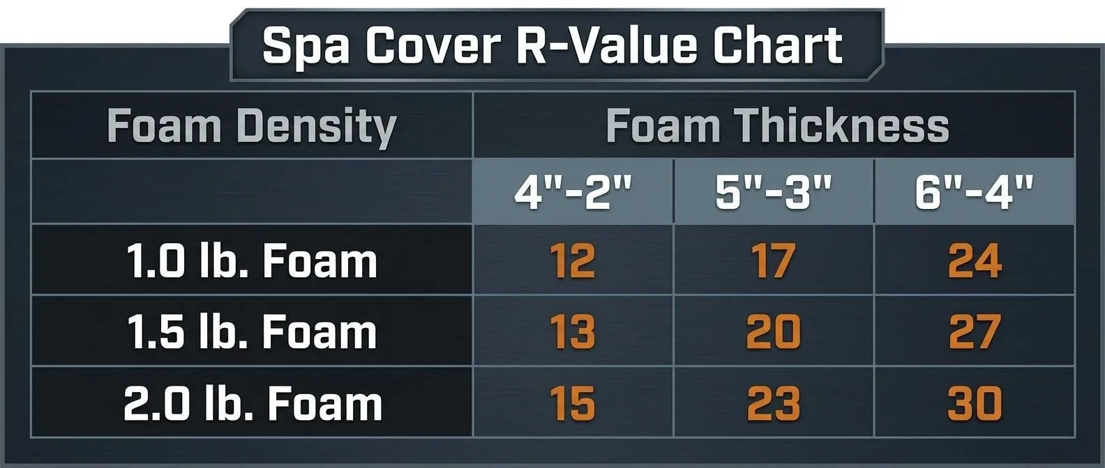 Spa cover R-Value chart comparing foam density and foam thickness