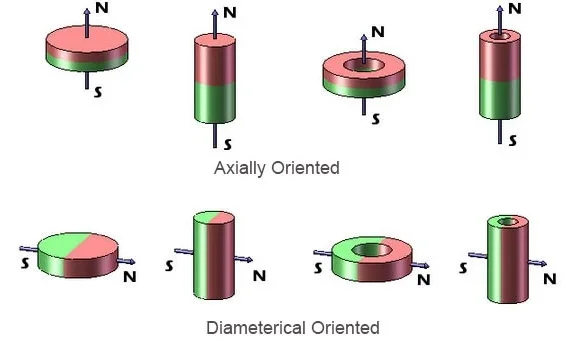 2.Magnetization Direction