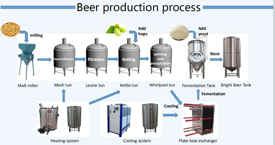 beer production process