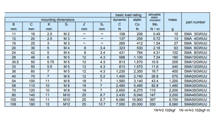 Japan Nb Linear Slide Bushing Bearing Unit Sma16 Sma16gw Sma16gwuu ...