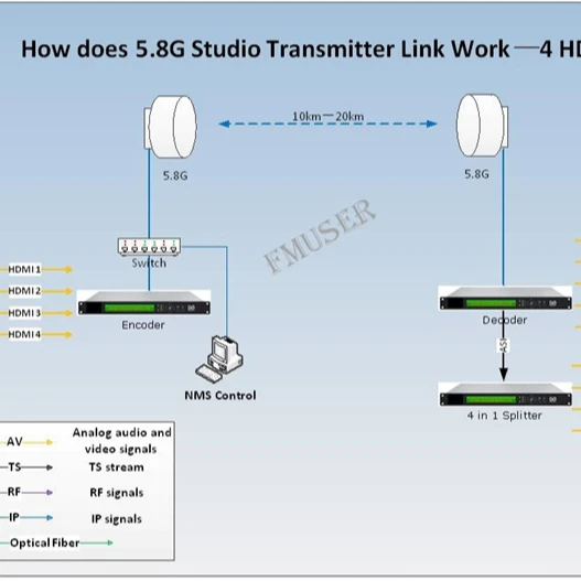 

FMUSER 10KM 5.8G 4-way SD Video Audio Digital Studio Transmitter Link STL System for FM/TV Station