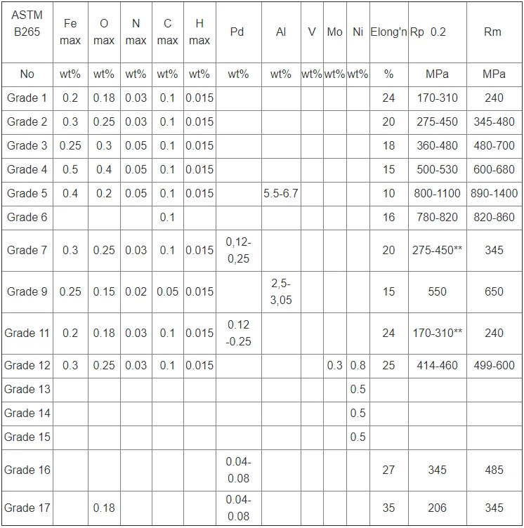 Industry Medical Grade 1 To 7 Titanium Plate Titanium Price Per Gram