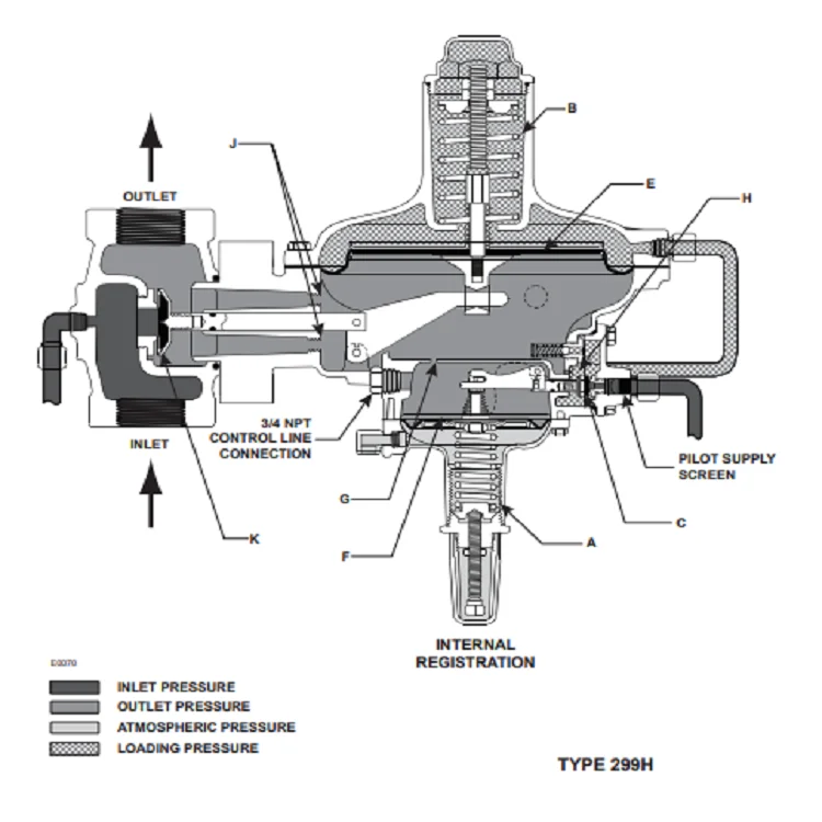  299H Series provide controlled pressure and capacities for distribution Pressure Reducing Regulators 