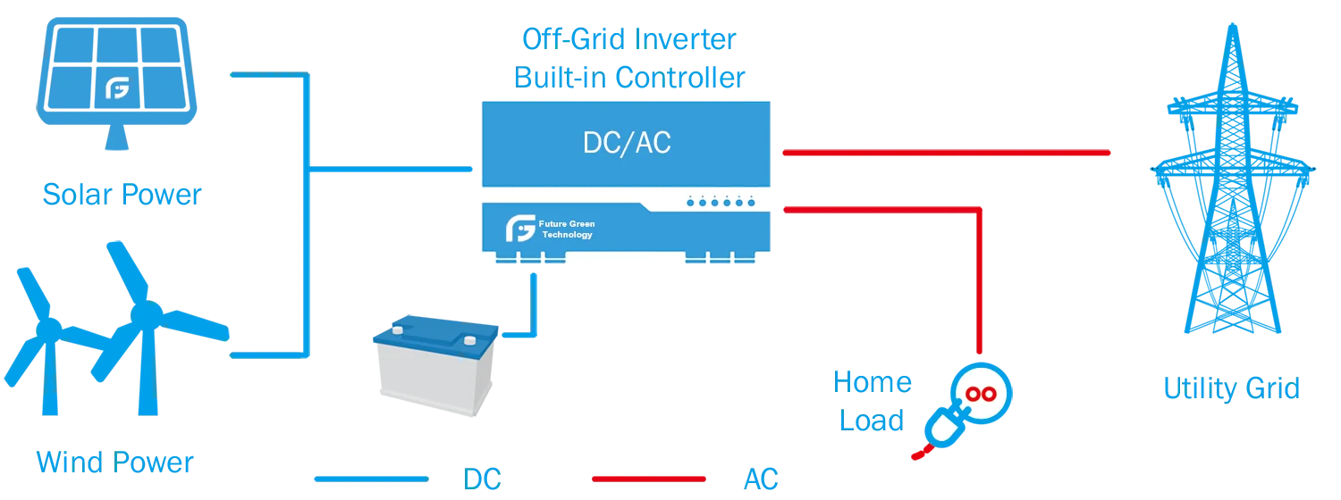 Ai power grid coin