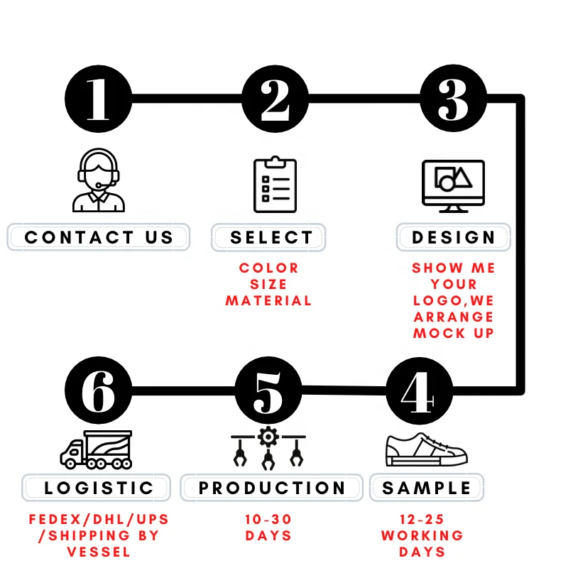 Customization Process