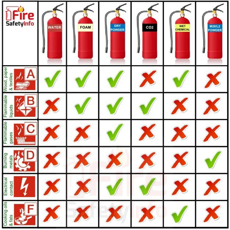 Классы огнетушителей. Классы пожаров и огнетушители. Класс пожара и огнетушители. Классны огнетушителей. Пожар класса е огнетушитель.