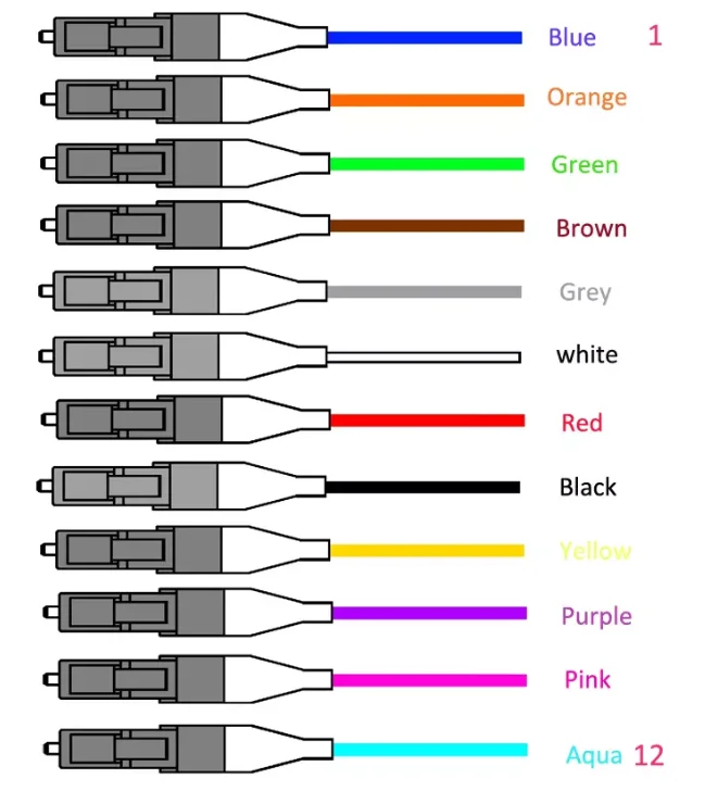 Стандарты оптического волокна. Маркировка оптического волокна. Расцветка 16 волоконного кабеля. Цветовая маркировка оптического кабеля. Оптический кабель 8 жил расцветка.