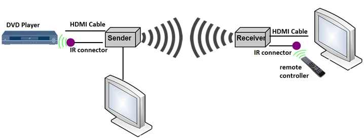
WH-500D HDMI wireless extender 100m 