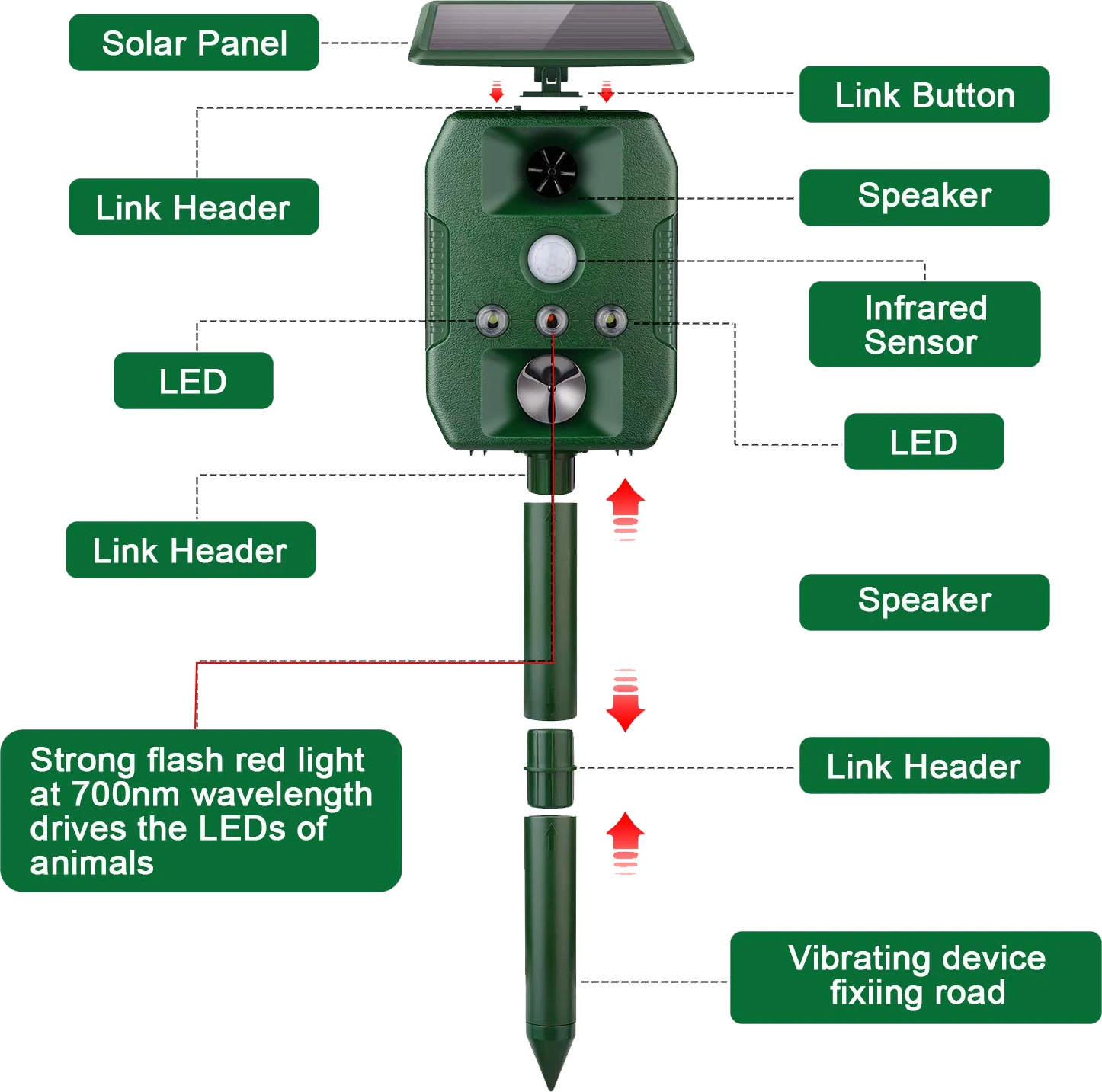 Saijzek Amz Hot Sale Solar Powered Rechargeable mole snake cat bird repellent outdoor device ultrasonic bird repeller for Garden factory