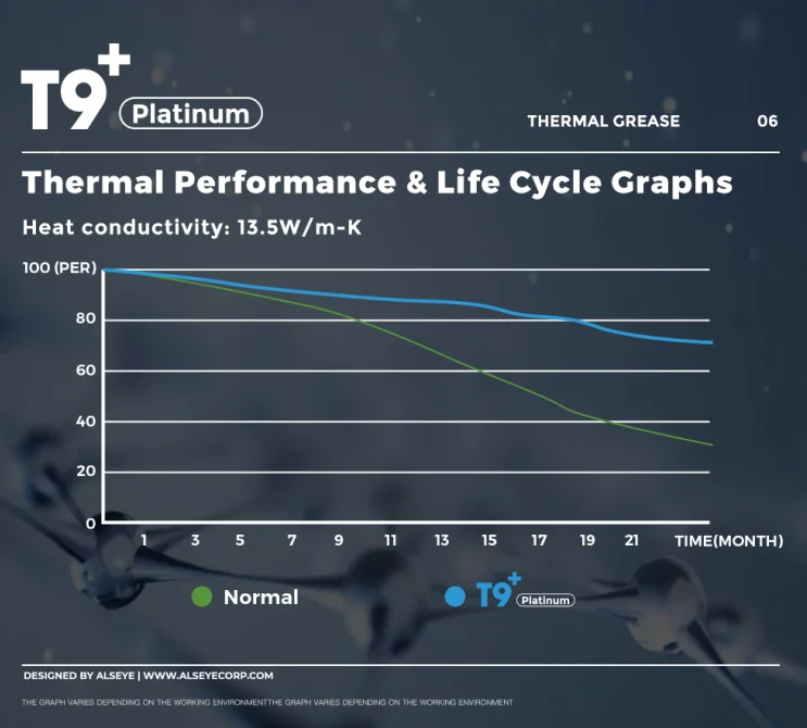 Thermal performance